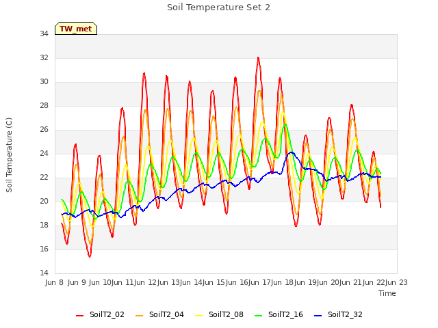 plot of Soil Temperature Set 2