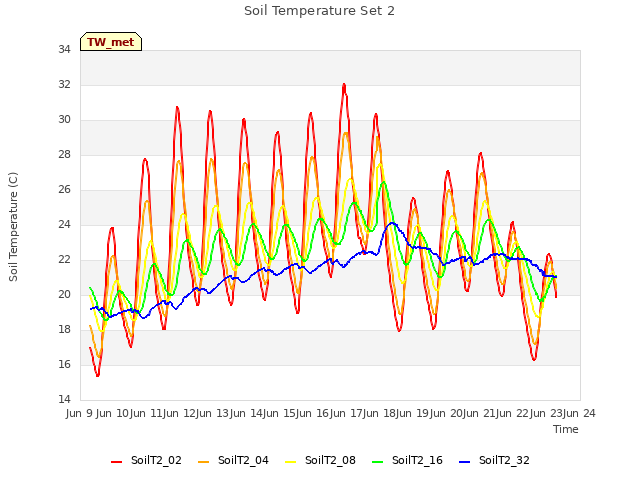 plot of Soil Temperature Set 2