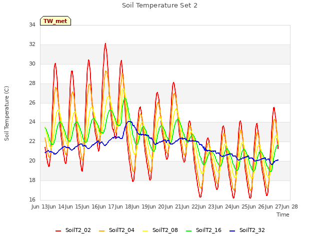 plot of Soil Temperature Set 2