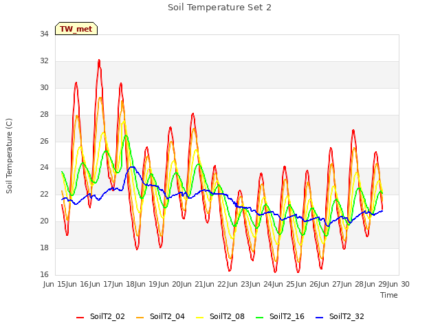 plot of Soil Temperature Set 2