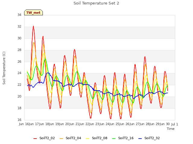 plot of Soil Temperature Set 2