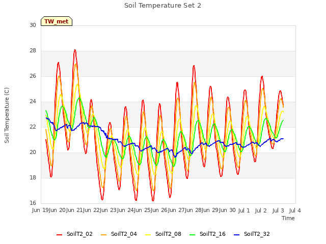 plot of Soil Temperature Set 2