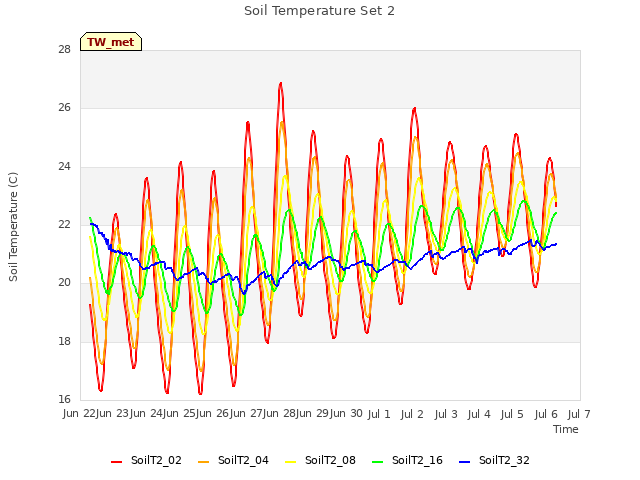 plot of Soil Temperature Set 2