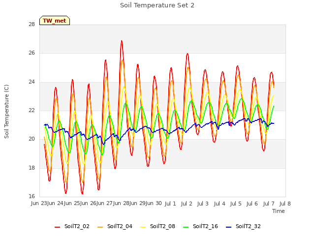 plot of Soil Temperature Set 2