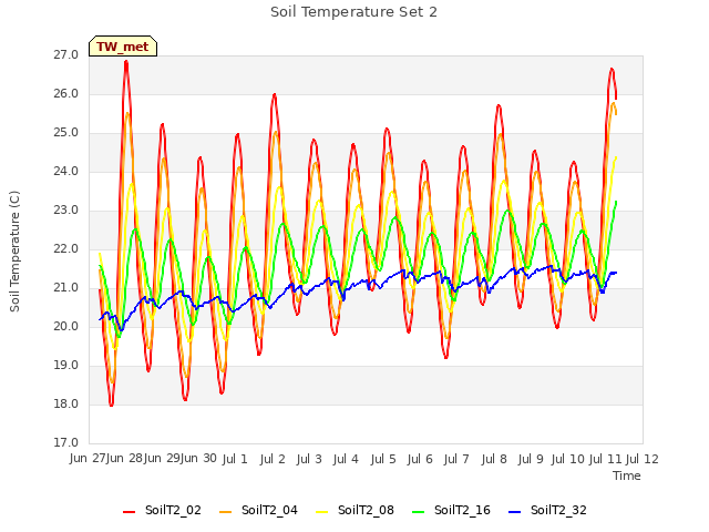 plot of Soil Temperature Set 2