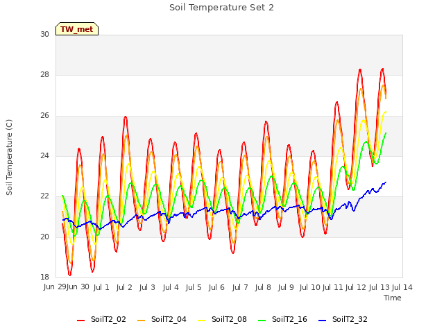 plot of Soil Temperature Set 2