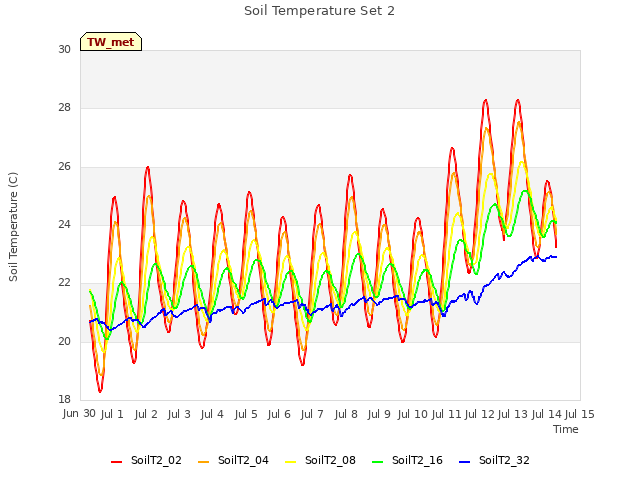 plot of Soil Temperature Set 2