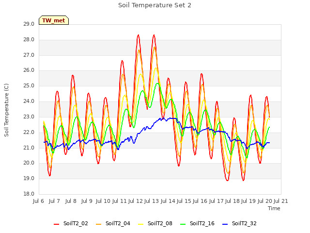 plot of Soil Temperature Set 2