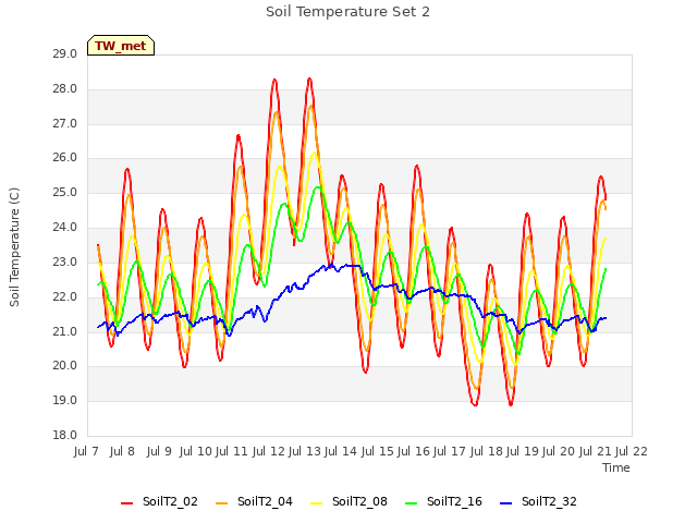 plot of Soil Temperature Set 2