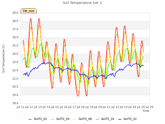 plot of Soil Temperature Set 2