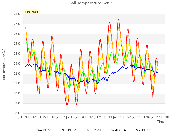 plot of Soil Temperature Set 2