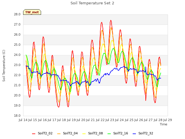 plot of Soil Temperature Set 2