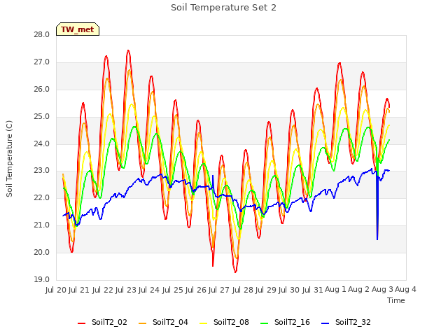 plot of Soil Temperature Set 2