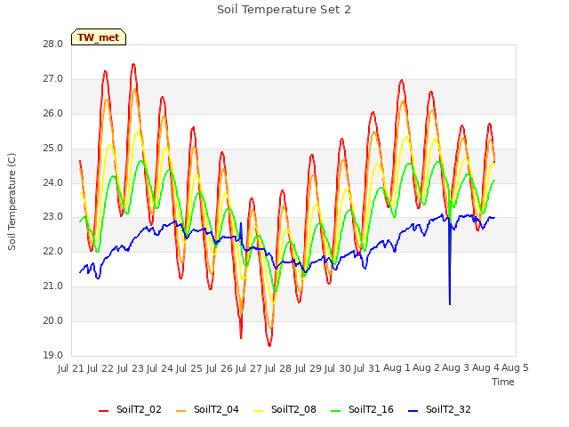 plot of Soil Temperature Set 2