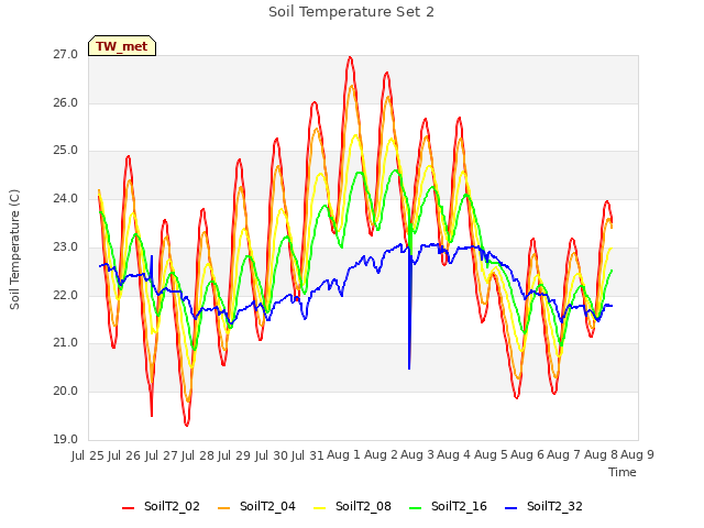 plot of Soil Temperature Set 2