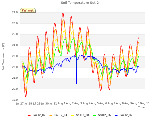 plot of Soil Temperature Set 2