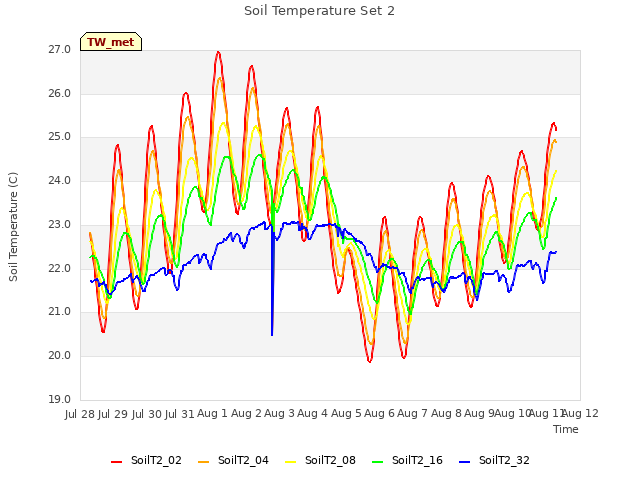 plot of Soil Temperature Set 2