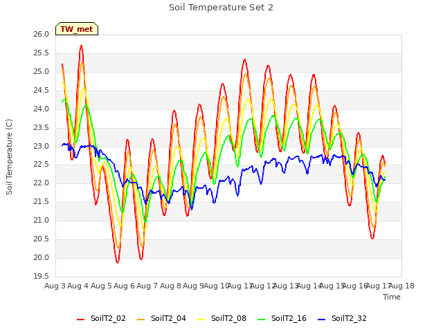 plot of Soil Temperature Set 2