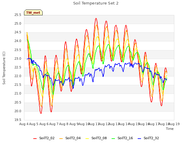 plot of Soil Temperature Set 2