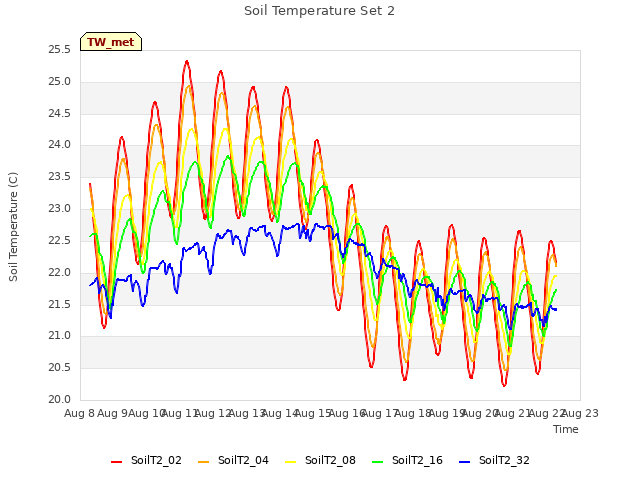 plot of Soil Temperature Set 2