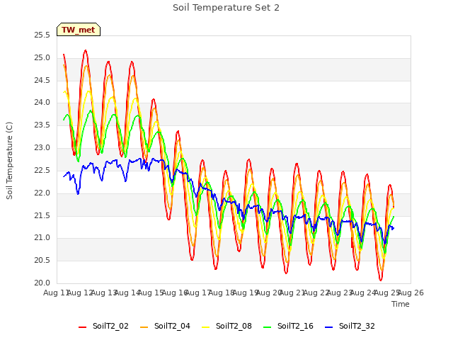 plot of Soil Temperature Set 2