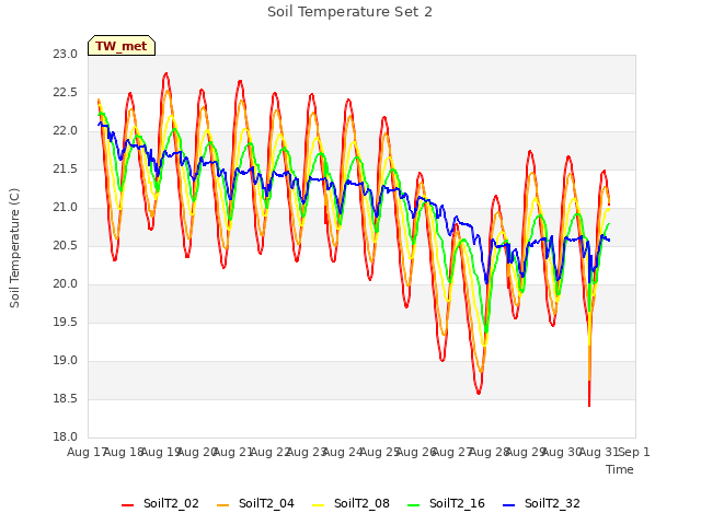 plot of Soil Temperature Set 2