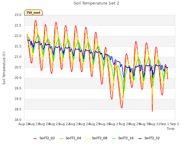 plot of Soil Temperature Set 2