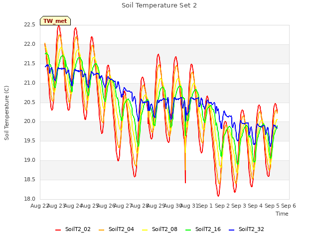 plot of Soil Temperature Set 2