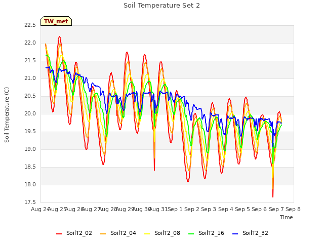 plot of Soil Temperature Set 2