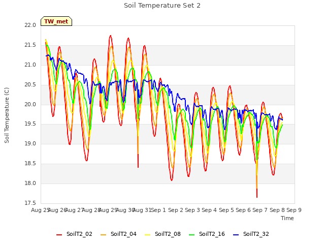 plot of Soil Temperature Set 2