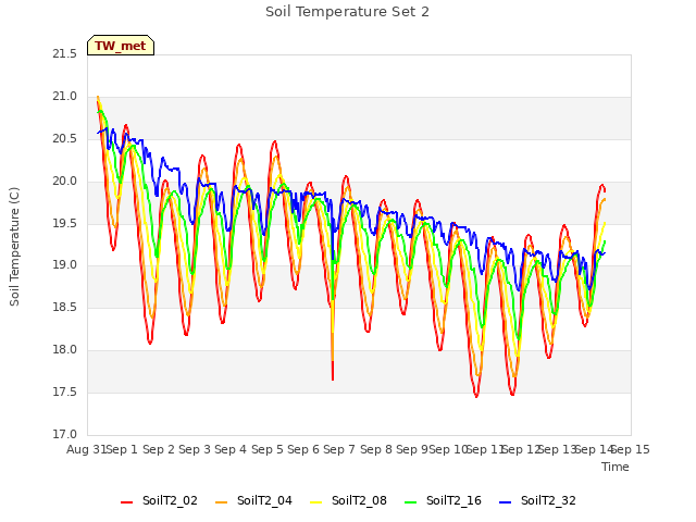 plot of Soil Temperature Set 2