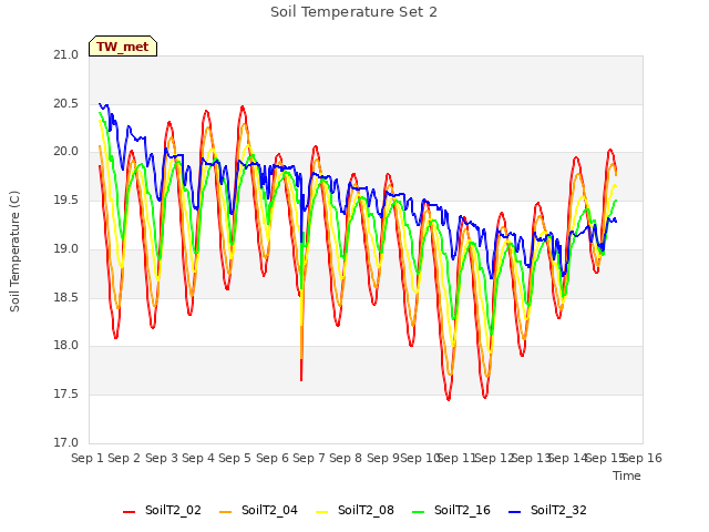 plot of Soil Temperature Set 2