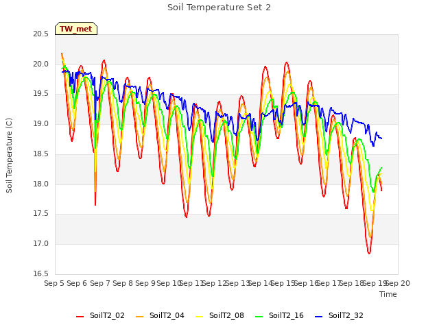 plot of Soil Temperature Set 2