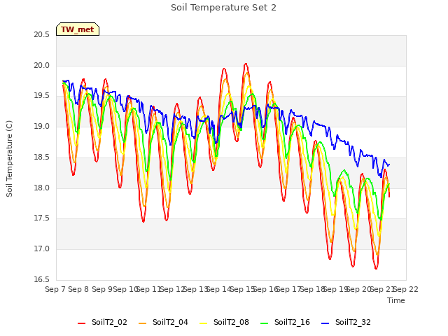 plot of Soil Temperature Set 2