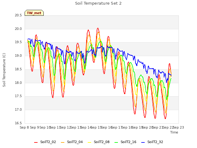 plot of Soil Temperature Set 2