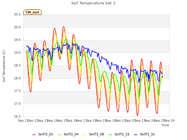 plot of Soil Temperature Set 2