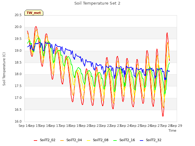 plot of Soil Temperature Set 2