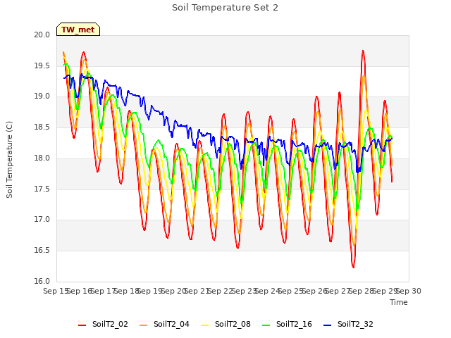 plot of Soil Temperature Set 2