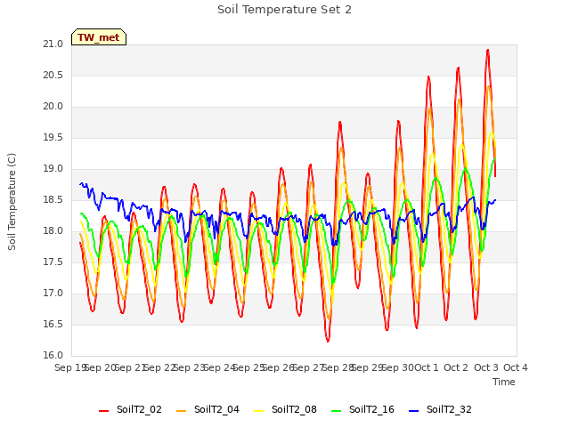 plot of Soil Temperature Set 2