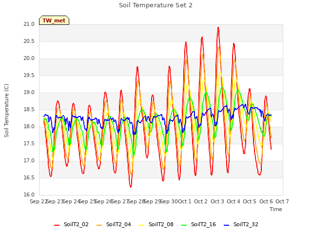 plot of Soil Temperature Set 2