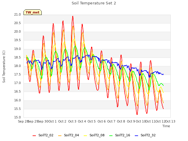 plot of Soil Temperature Set 2