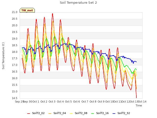 plot of Soil Temperature Set 2