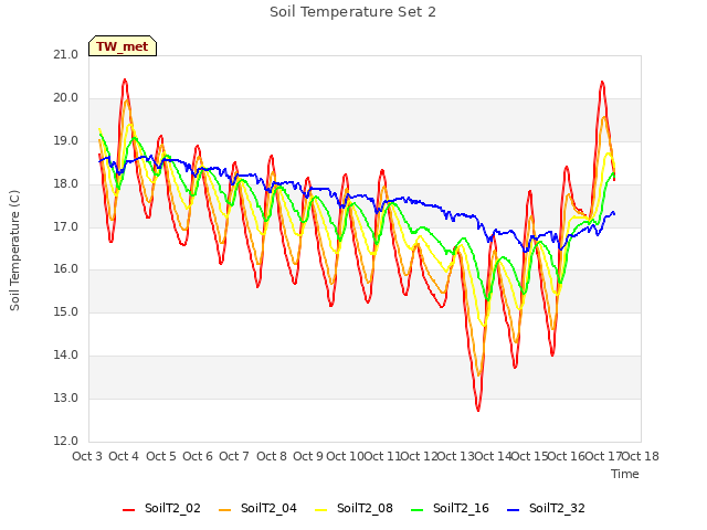 plot of Soil Temperature Set 2