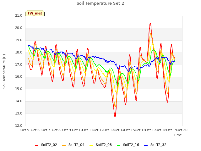 plot of Soil Temperature Set 2