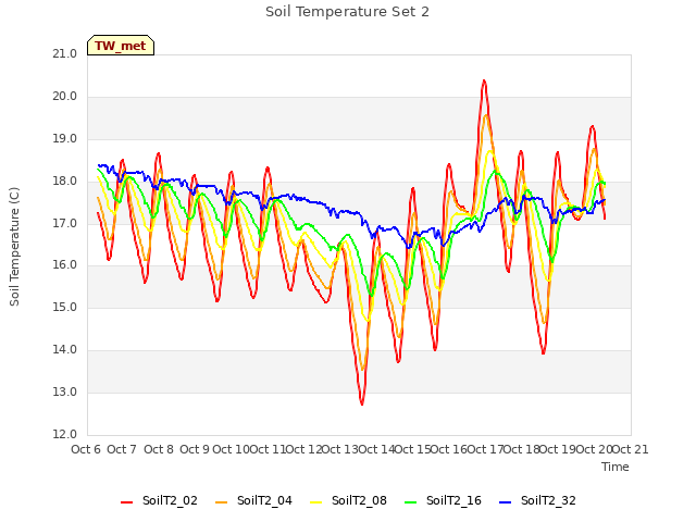 plot of Soil Temperature Set 2