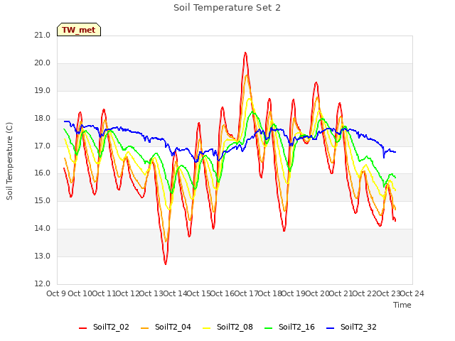 plot of Soil Temperature Set 2