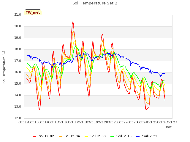 plot of Soil Temperature Set 2