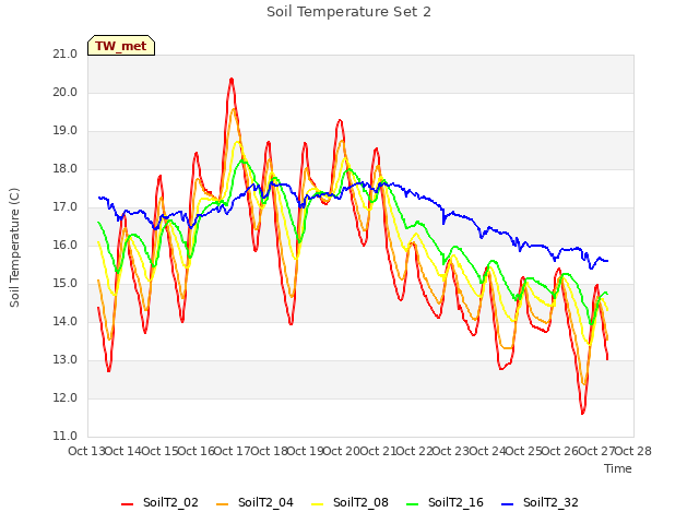 plot of Soil Temperature Set 2