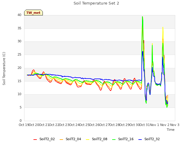 plot of Soil Temperature Set 2