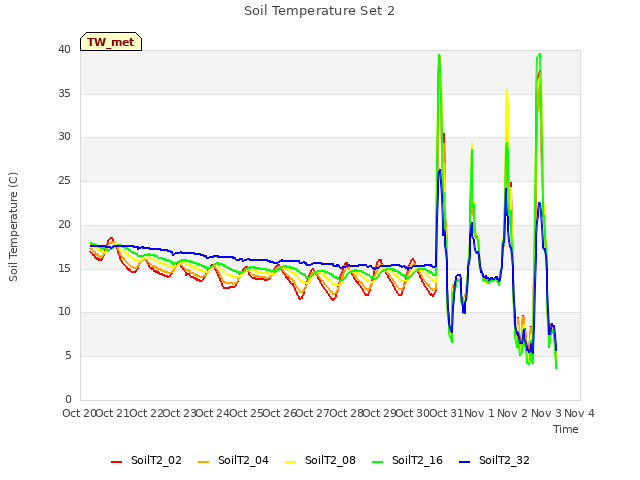 plot of Soil Temperature Set 2